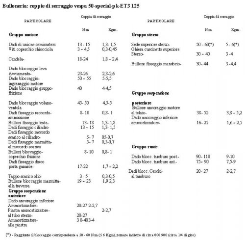 Maggiori informazioni su "Coppie di serraggio - Vespa smallframe"	