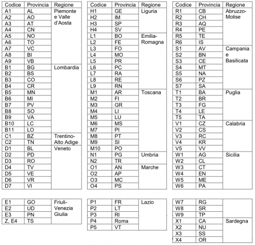 Codici provinciali sedi del DTT (motorizzazioni)